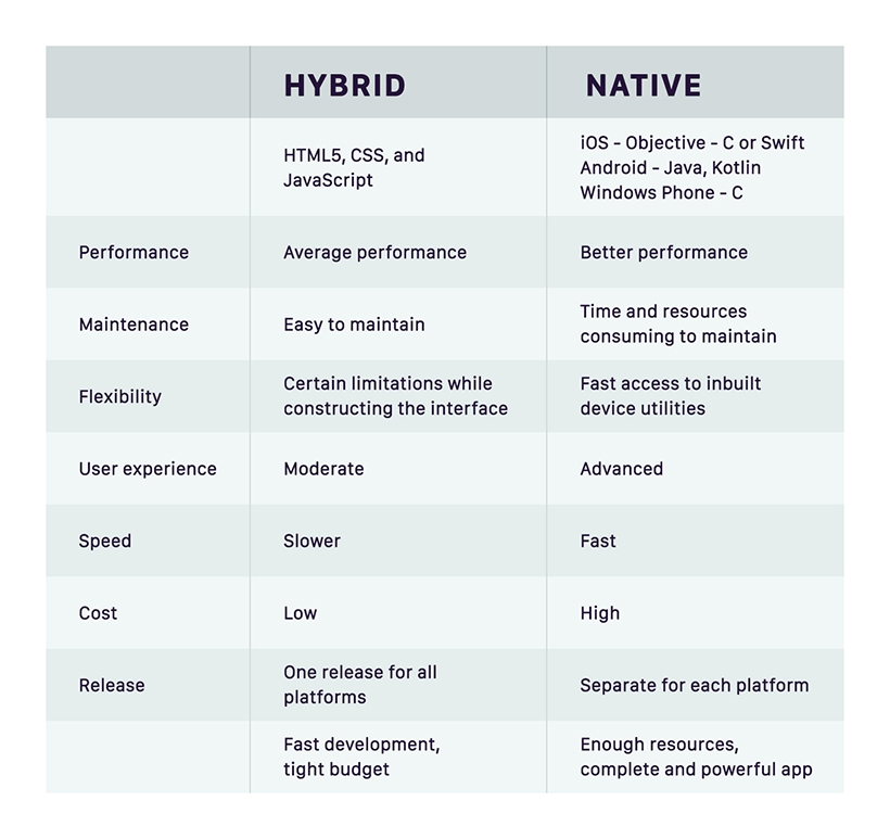 Hybrid vs Native app development