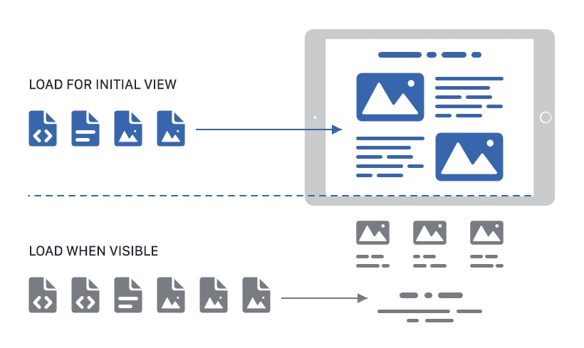 The lazy loading design pattern makes the media file load only when it enters the viewpoint of the user. 