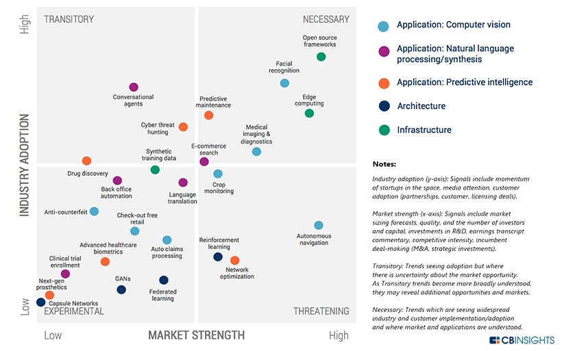 CBInsights AI trends for 2019